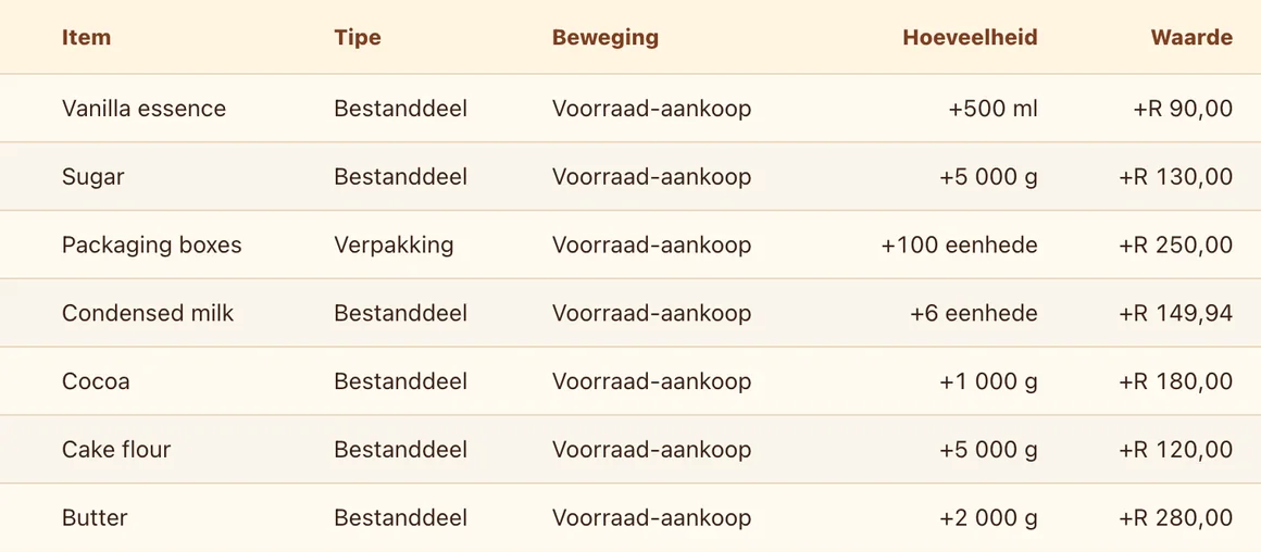 Aankoopgeskiedenis in Stock And Spoon met verskaffer- en bestanddeelinskrywings